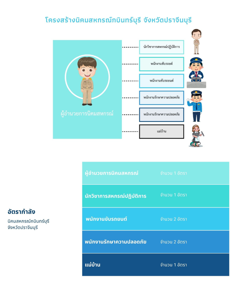 โครงสร้างอัตรากำลังของหน่วยงาน